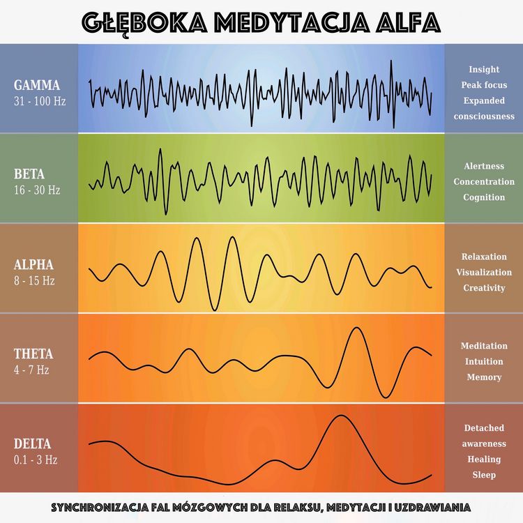 Produktbild: Głęboka medytacja alfa: synchronizacja fal m&oacute;zgowych dla relaksu, medytacji i uzdrawiania