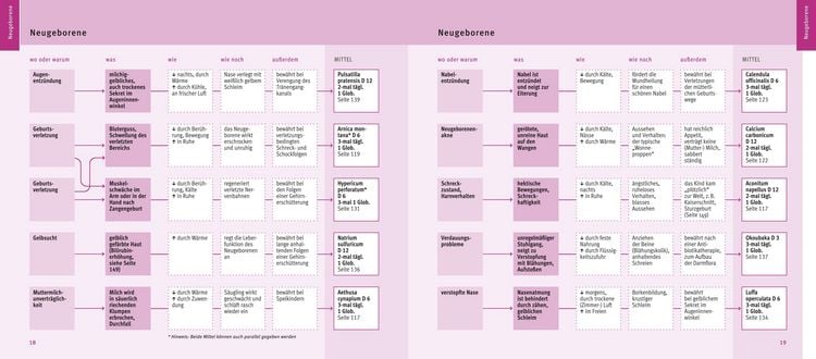 Produktbild: Quickfinder- Hom&ouml;opathie f&uuml;r Kinder
