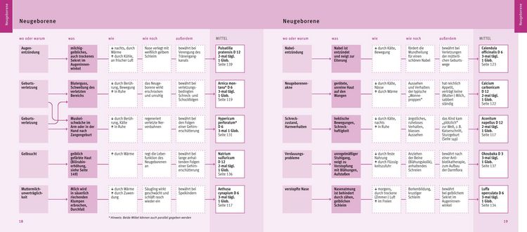 Produktbild: Quickfinder- Hom&ouml;opathie f&uuml;r Kinder