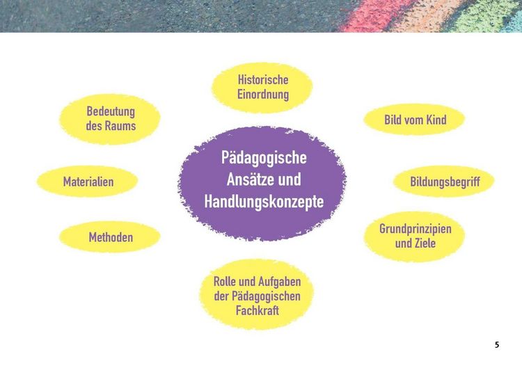 Produktbild: P&auml;dagogische Ans&auml;tze f&uuml;r die Kita von der Fr&ouml;bel-P&auml;dagogik bis zum infans-Konzept