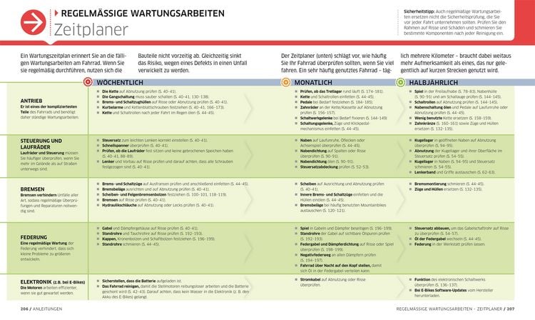 Produktbild: Das ultimative Fahrrad-Handbuch