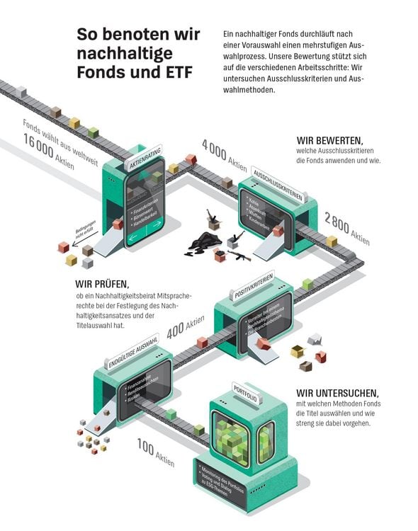 Produktbild: Gr&uuml;ne Fonds und ETF