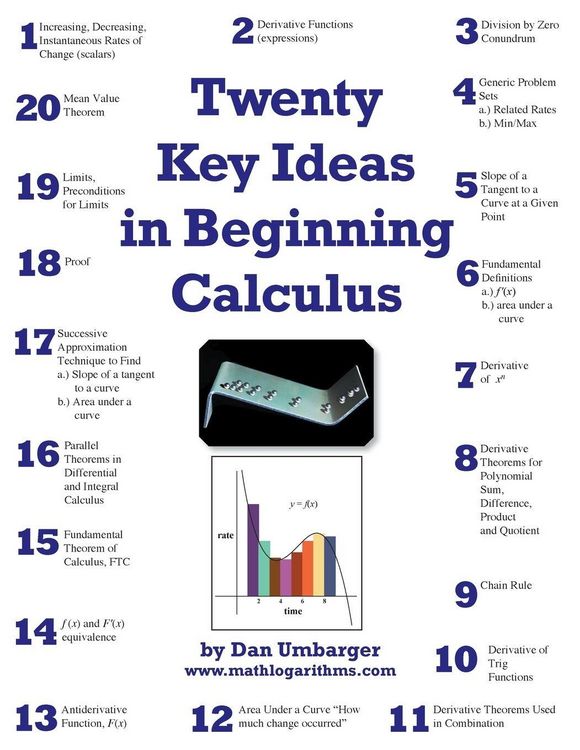 Produktbild: Twenty Key Ideas in Beginning Calculus