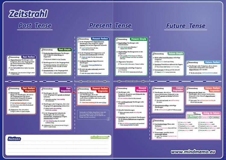 Produktbild: mindmemo Lernfolder - The Tenses - Die englischen Zeiten - Englische Grammatik Lernhilfe
