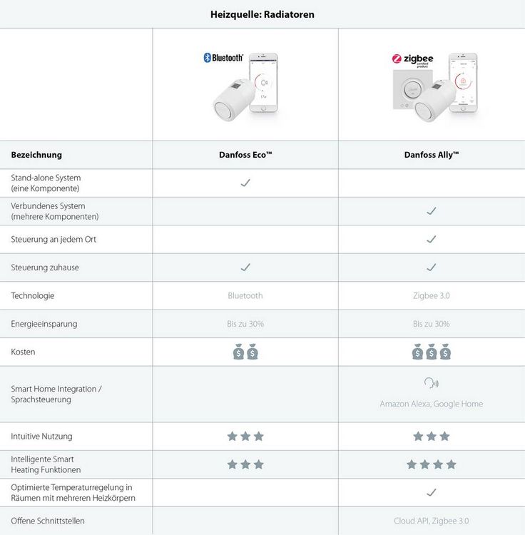 Produktbild: Danfoss 014G1115 ECO&trade; Elektronisches Heizk&ouml;rperthermostat elektronisch