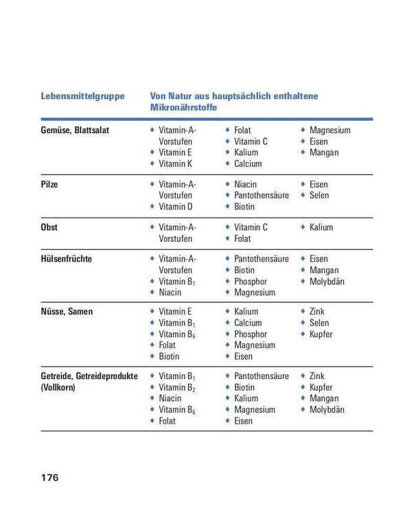 Produktbild: Vitamine, Mineralstoffe, Spurenelemente