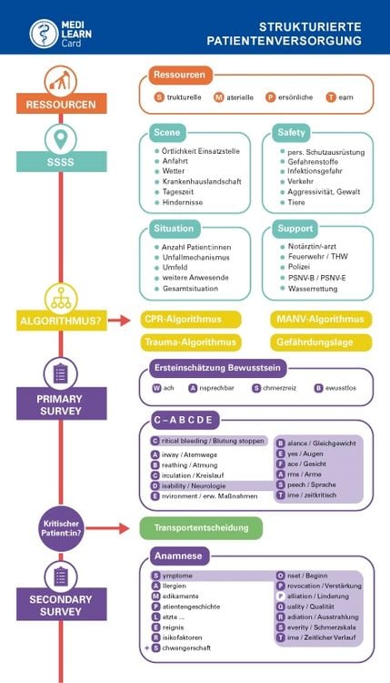 Produktbild: MEDI-LEARN Card: Strukturierte Patientenversorgung Pr&auml;klinik