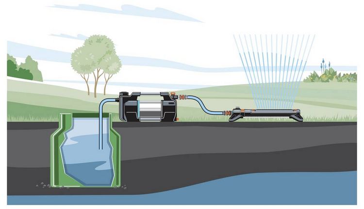 Produktbild: GARDENA Gartenpumpe 5600 l/h 47m