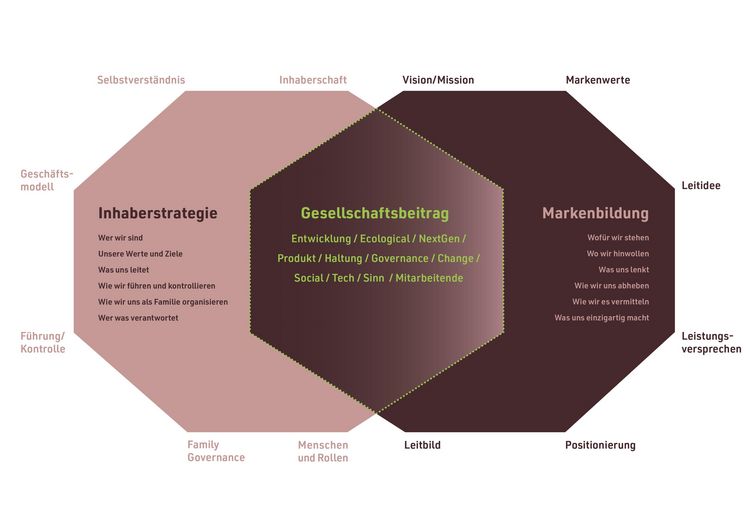 Produktbild: Gesellschaftsbeitrag