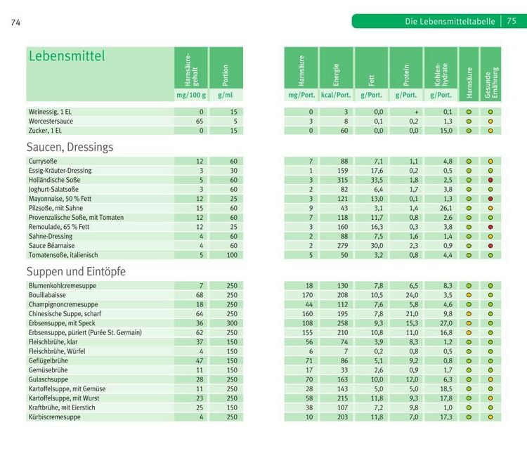 Produktbild: Die richtige Ern&auml;hrung bei Gicht