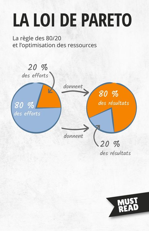 Produktbild: La Loi De Pareto