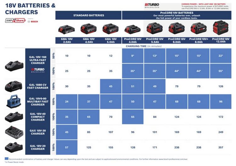 Produktbild: Bosch Professional GSR + GDX + GBH + 3x5.0Ah + GAL 12V/18V-80 0615A50093 Werkzeugset