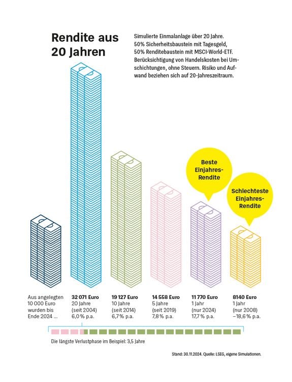 Produktbild: Die Dividenden-Strategie