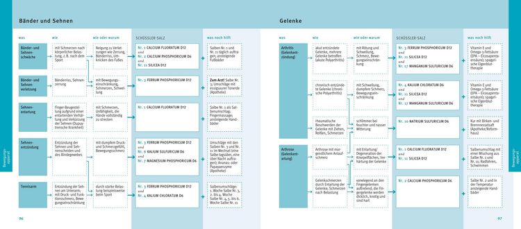 Produktbild: Sch&uuml;&szlig;ler-Salze, Quickfinder