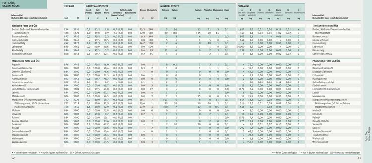 Produktbild: Die gro&szlig;e GU N&auml;hrwert-Kalorien-Tabelle 2024/25