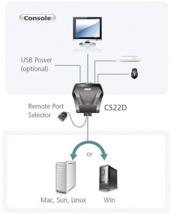 Produktbild: ATEN DVI KVM Switch CS22D, USB, 2-fach