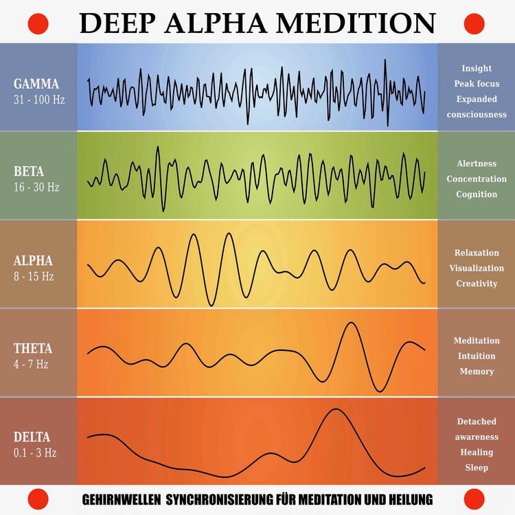 Produktbild: Deep Alpha Meditation: Gehirnwellen-Synchronisierung f&uuml;r Meditation und Heilung