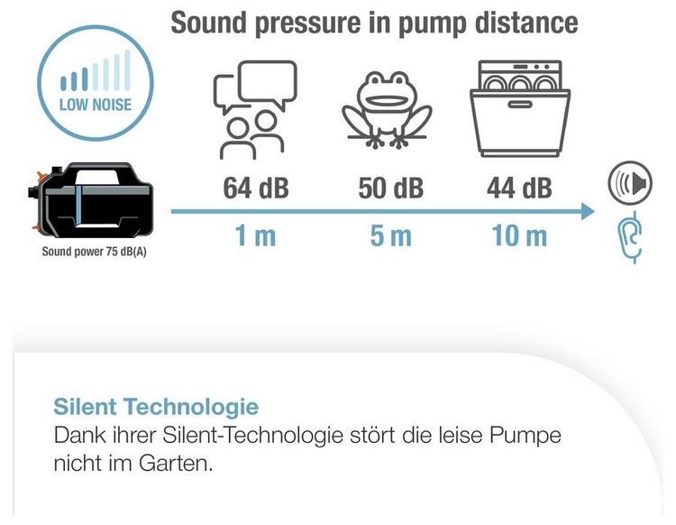 Produktbild: GARDENA Gartenpumpe 5400 Silent Gartenpumpe 5.400 l/h 43m