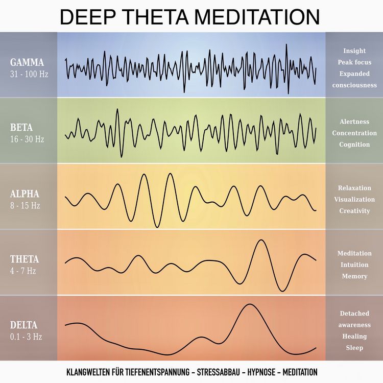 Produktbild: Deep Theta Meditation: Einzigartige Klangwelten f&uuml;r Tiefenentspannung - Stressabbau - Hypnose - Meditation - Heilung