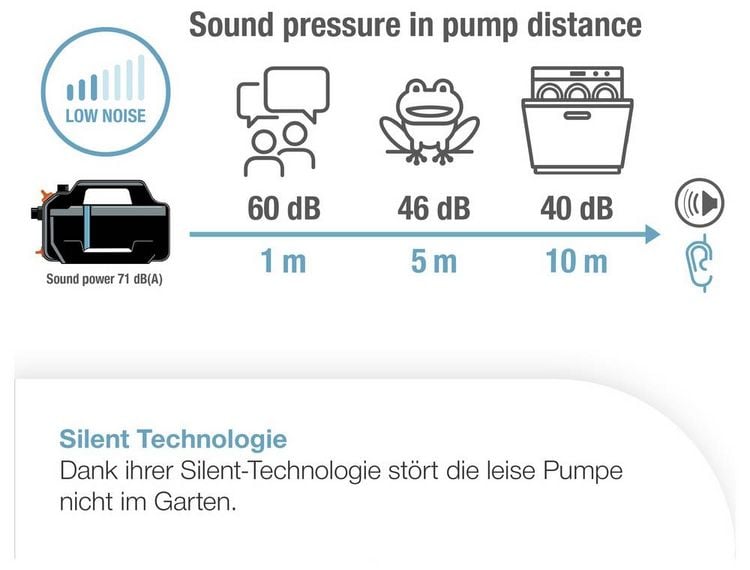 Produktbild: GARDENA Gartenpumpe 5000 Silent Gartenpumpe 5.100 l/h 37m