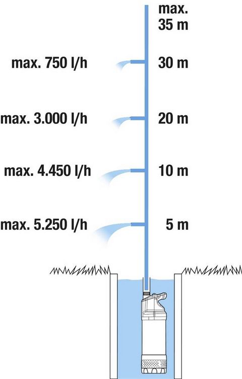 Produktbild: GARDENA 01771-20 Tauchdruck-Pumpe 5900 l/h 35m