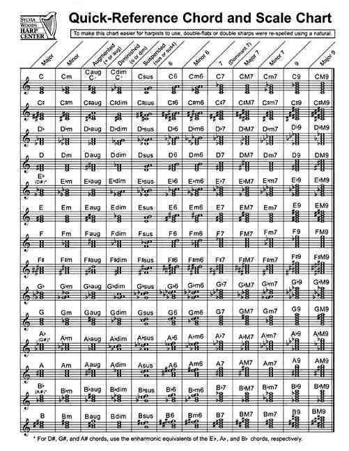Produktbild: Quick-Reference Chord and Scale Chart