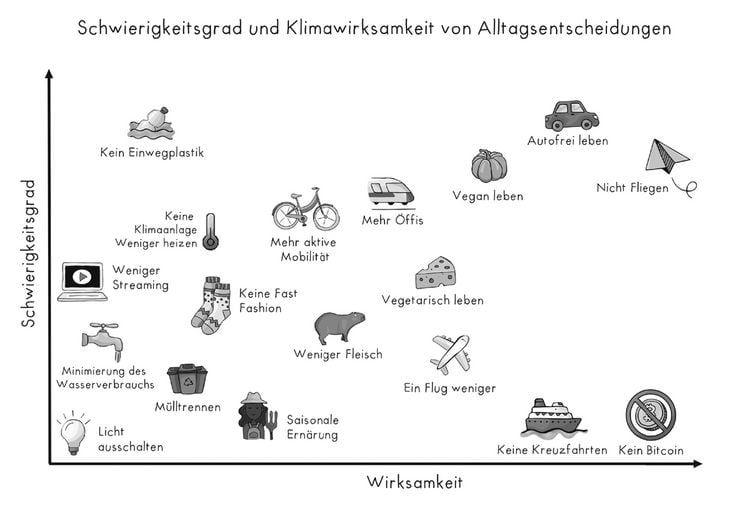 Produktbild: Die Kunst der Ausrede