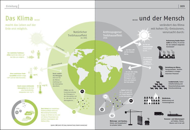 Produktbild: Das Klimabuch