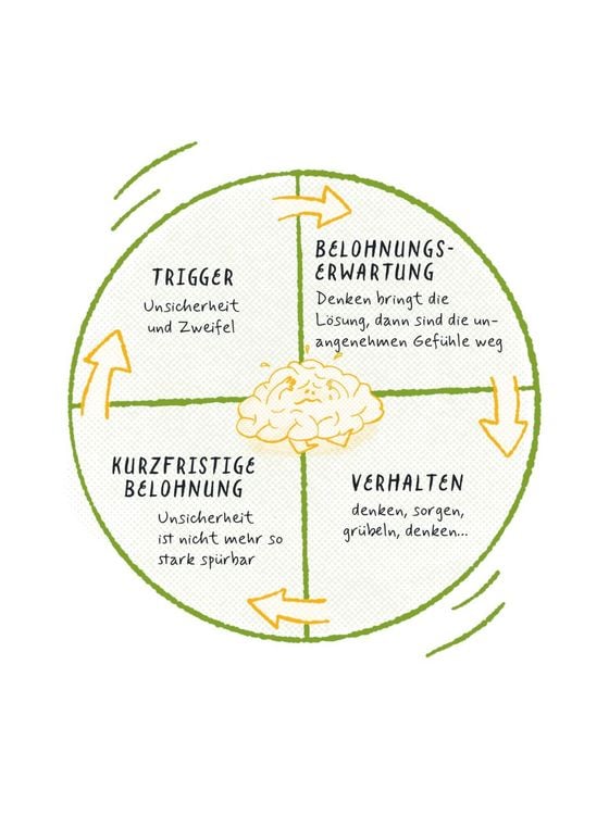 Produktbild: Die 1-Minuten-Strategie gegen Overthinking