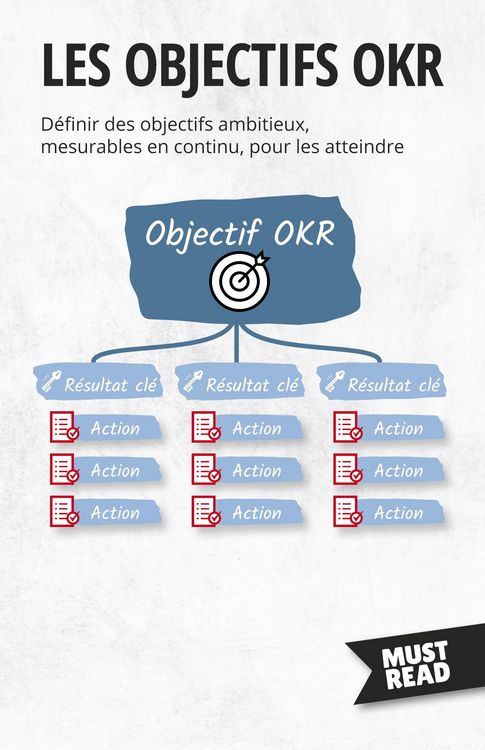 Produktbild: Les Objectifs OKR