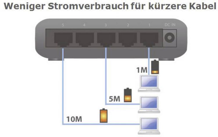 Produktbild: EDIMAX ES-5500G V3 ES-5500G Netzwerk Switch 5 Port 1 GBit/s