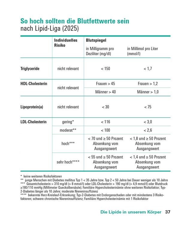 Produktbild: Fette und Fetts&auml;uren
