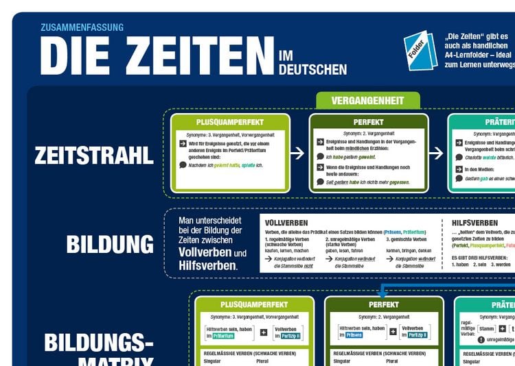 Produktbild: mindmemo Lernposter 2er Set - Deutsche Zeiten + Wortarten Grammatik lernen Grundwissen Lernhilfe