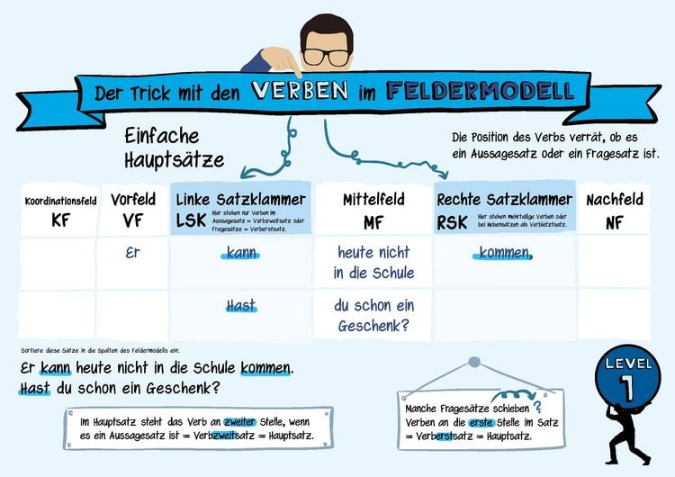 Produktbild: Der Trick mit den Verben im Feldermodell &ndash; Trainingsheft