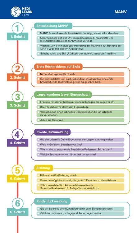 Produktbild: MEDI-LEARN Card: MANV - 10 Schritt Methode