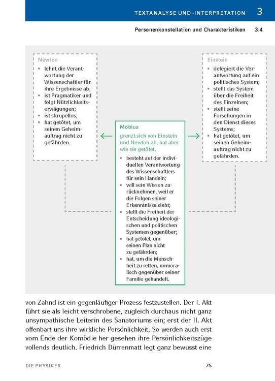 Produktbild: Die Physiker von Friedrich D&uuml;rrenmatt