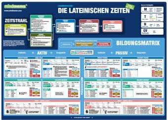 Produktbild: mindmemo Lernposter 2er Set - Die lateinischen Zeiten Grammatik lernen Grundwissen Lernhilfe