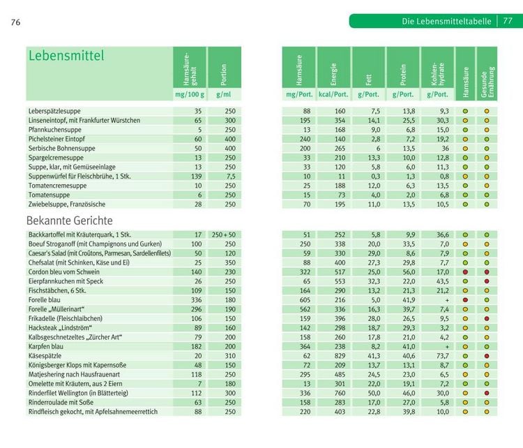 Produktbild: Die richtige Ern&auml;hrung bei Gicht