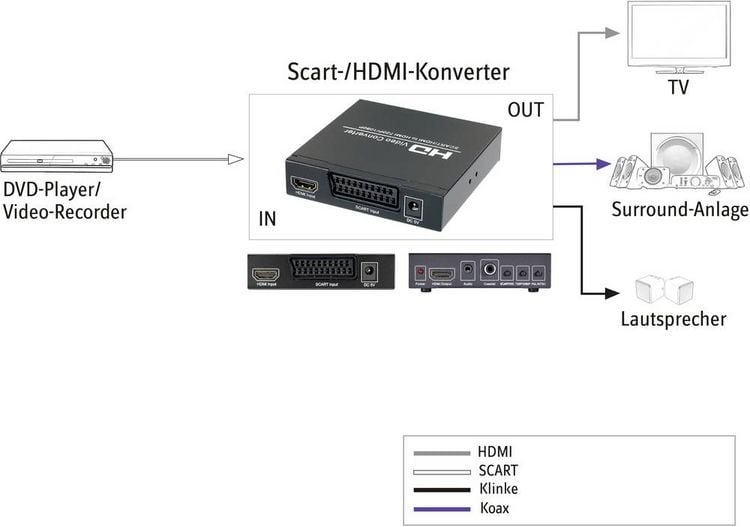 Produktbild: SpeaKa Professional AV Konverter SP-HD/SC-01 [SCART - HDMI, Klinke, Cinch-Digital] 1920 x 1080 Pixel