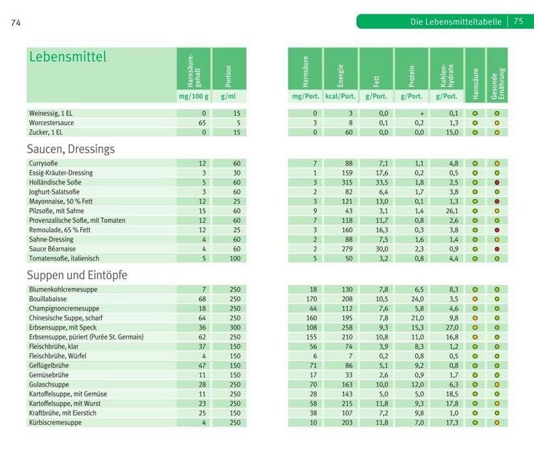 Produktbild: Die richtige Ern&auml;hrung bei Gicht