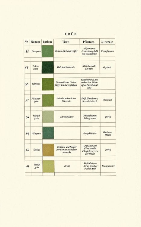 Produktbild: Werners Nomenklatur der Farben