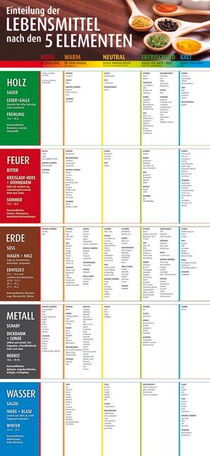 Produktbild: Einteilung der Lebensmittel nach den 5 Elementen