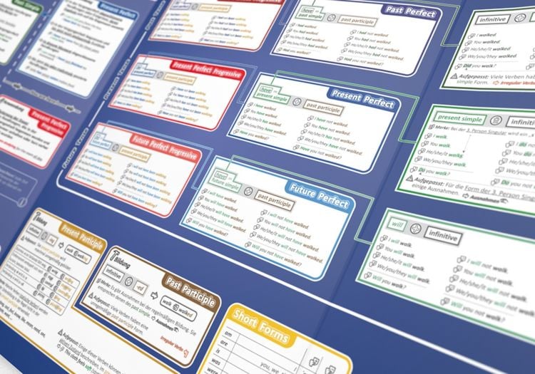 Produktbild: mindmemo Lernfolder - The Tenses - Die englischen Zeiten - Englische Grammatik Lernhilfe