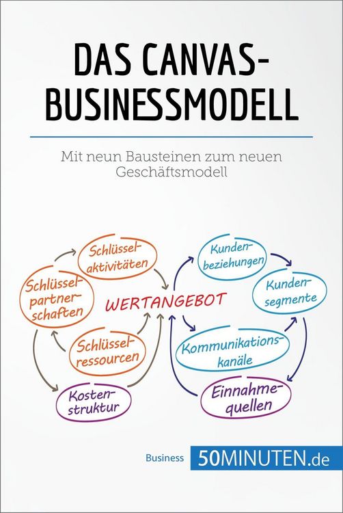 Produktbild: Das Canvas-Businessmodell