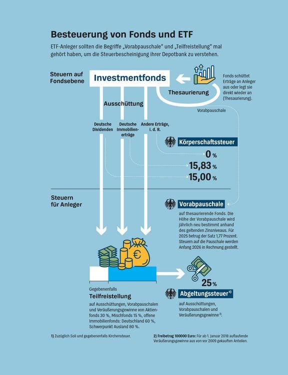 Produktbild: Anlegen mit ETF