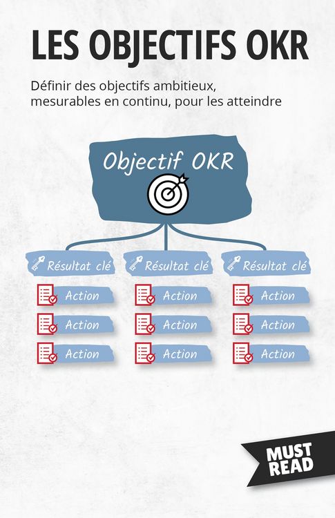 Produktbild: Les Objectifs OKR
