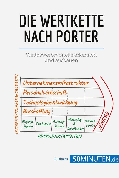 Produktbild: Die Wertkette nach Porter