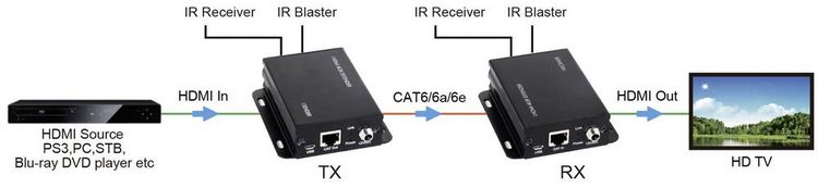 Produktbild: SpeaKa Professional HDMI&reg; Extender (Verl&auml;ngerung) &uuml;ber Netzwerkkabel RJ45 50m