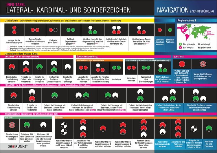 Produktbild: Lateral-, Kardinal- und Sonderzeichen