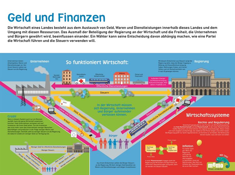 Produktbild: memo Wissen entdecken. Wirtschaft